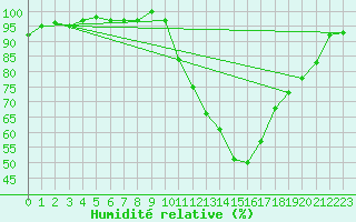 Courbe de l'humidit relative pour Badajoz