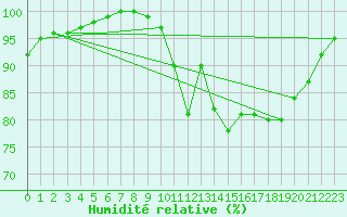 Courbe de l'humidit relative pour Croisette (62)