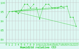 Courbe de l'humidit relative pour Cuxhaven