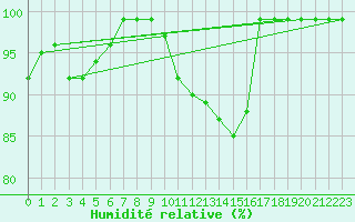 Courbe de l'humidit relative pour Ebnat-Kappel