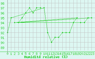 Courbe de l'humidit relative pour Charleville-Mzires (08)