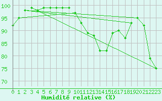 Courbe de l'humidit relative pour St Peter-Ording