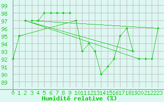 Courbe de l'humidit relative pour Le Mans (72)