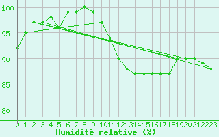 Courbe de l'humidit relative pour Birx/Rhoen