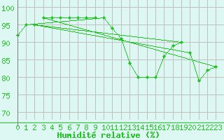 Courbe de l'humidit relative pour Agen (47)