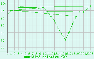 Courbe de l'humidit relative pour Ponferrada