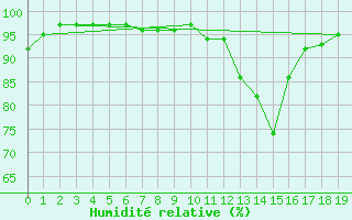 Courbe de l'humidit relative pour Veggli Ii