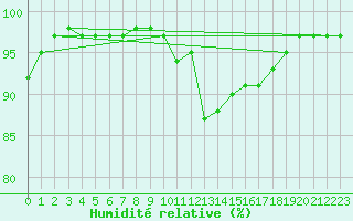 Courbe de l'humidit relative pour Paray-le-Monial - St-Yan (71)