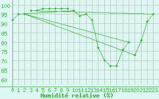 Courbe de l'humidit relative pour Valenciennes (59)