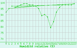 Courbe de l'humidit relative pour Reims-Prunay (51)