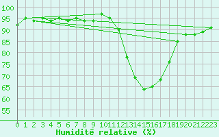 Courbe de l'humidit relative pour Les Pennes-Mirabeau (13)