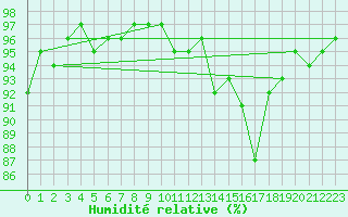 Courbe de l'humidit relative pour Spadeadam