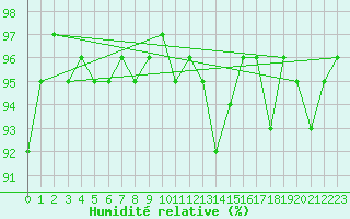 Courbe de l'humidit relative pour Gurande (44)