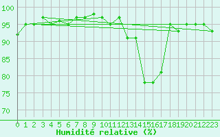Courbe de l'humidit relative pour Thomery (77)