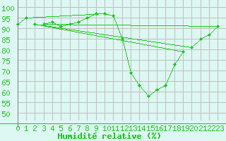 Courbe de l'humidit relative pour Roanne (42)