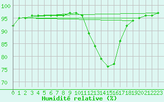 Courbe de l'humidit relative pour Saint-Brevin (44)