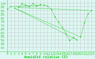 Courbe de l'humidit relative pour La Ville-Dieu-du-Temple Les Cloutiers (82)