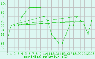 Courbe de l'humidit relative pour Hoogeveen Aws