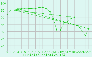 Courbe de l'humidit relative pour Amiens - Dury (80)