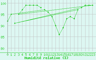 Courbe de l'humidit relative pour Hallau
