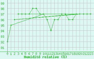 Courbe de l'humidit relative pour Mirebeau (86)