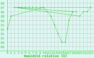 Courbe de l'humidit relative pour Dole-Tavaux (39)
