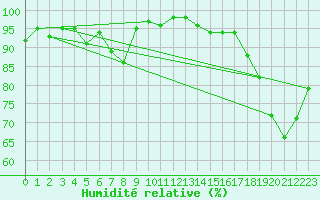 Courbe de l'humidit relative pour Portglenone