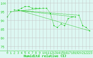 Courbe de l'humidit relative pour Tomtabacken
