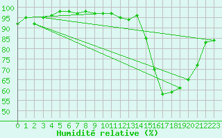 Courbe de l'humidit relative pour Blois (41)