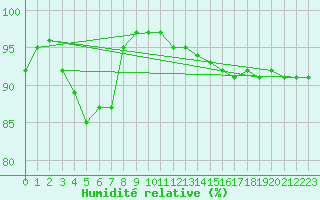 Courbe de l'humidit relative pour Barrie-Oro