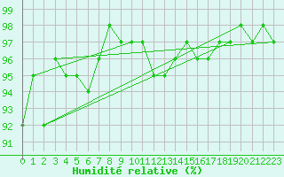 Courbe de l'humidit relative pour Courcouronnes (91)
