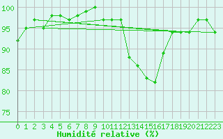 Courbe de l'humidit relative pour Connerr (72)