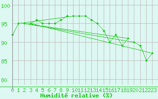 Courbe de l'humidit relative pour Abbeville (80)