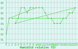 Courbe de l'humidit relative pour Sausseuzemare-en-Caux (76)