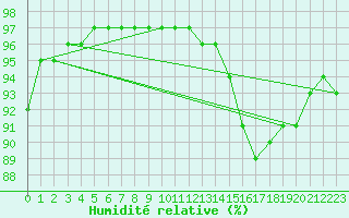 Courbe de l'humidit relative pour Bess-sur-Braye (72)