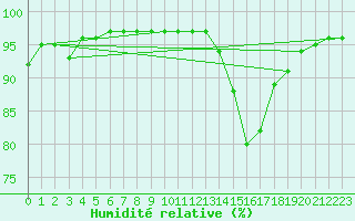 Courbe de l'humidit relative pour Carrion de Calatrava (Esp)