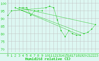 Courbe de l'humidit relative pour Arcen Aws
