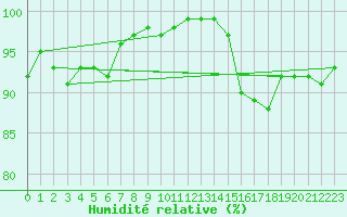 Courbe de l'humidit relative pour Emden-Koenigspolder