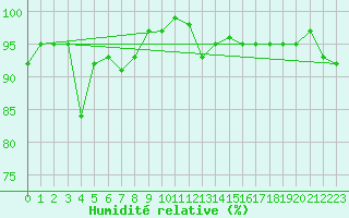 Courbe de l'humidit relative pour Western Island