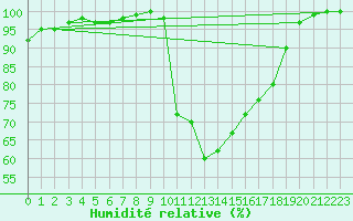 Courbe de l'humidit relative pour Brest (29)