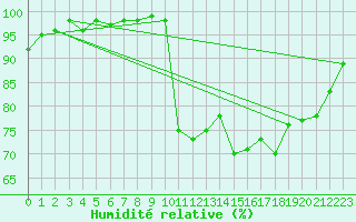 Courbe de l'humidit relative pour Dinard (35)