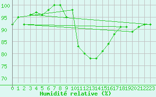 Courbe de l'humidit relative pour Millau - Soulobres (12)