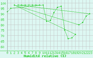 Courbe de l'humidit relative pour Sarzeau (56)