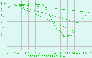 Courbe de l'humidit relative pour Marquise (62)