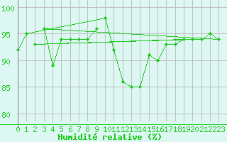 Courbe de l'humidit relative pour Grenoble/agglo Le Versoud (38)