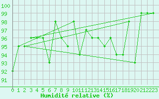 Courbe de l'humidit relative pour Zermatt