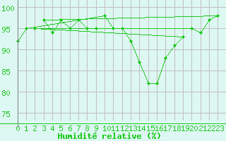 Courbe de l'humidit relative pour Le Mesnil-Esnard (76)