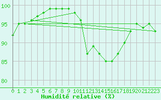 Courbe de l'humidit relative pour Campistrous (65)