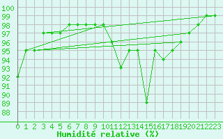 Courbe de l'humidit relative pour Saint-Yrieix-le-Djalat (19)