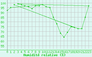 Courbe de l'humidit relative pour Chteau-Chinon (58)